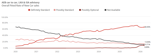 The image depicts a graph illustrating the percentage distribution of new car sales with options such as AEB, LKA, and ISA, showing a steady increase in sales over the years from 2020 to 2026.

AI-generated content may be incorrect.